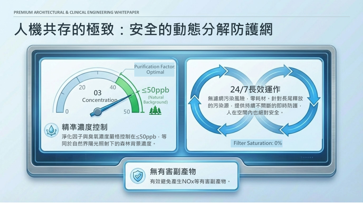 顯示濃度控制與 24 小時穩定運作的科技儀表板。