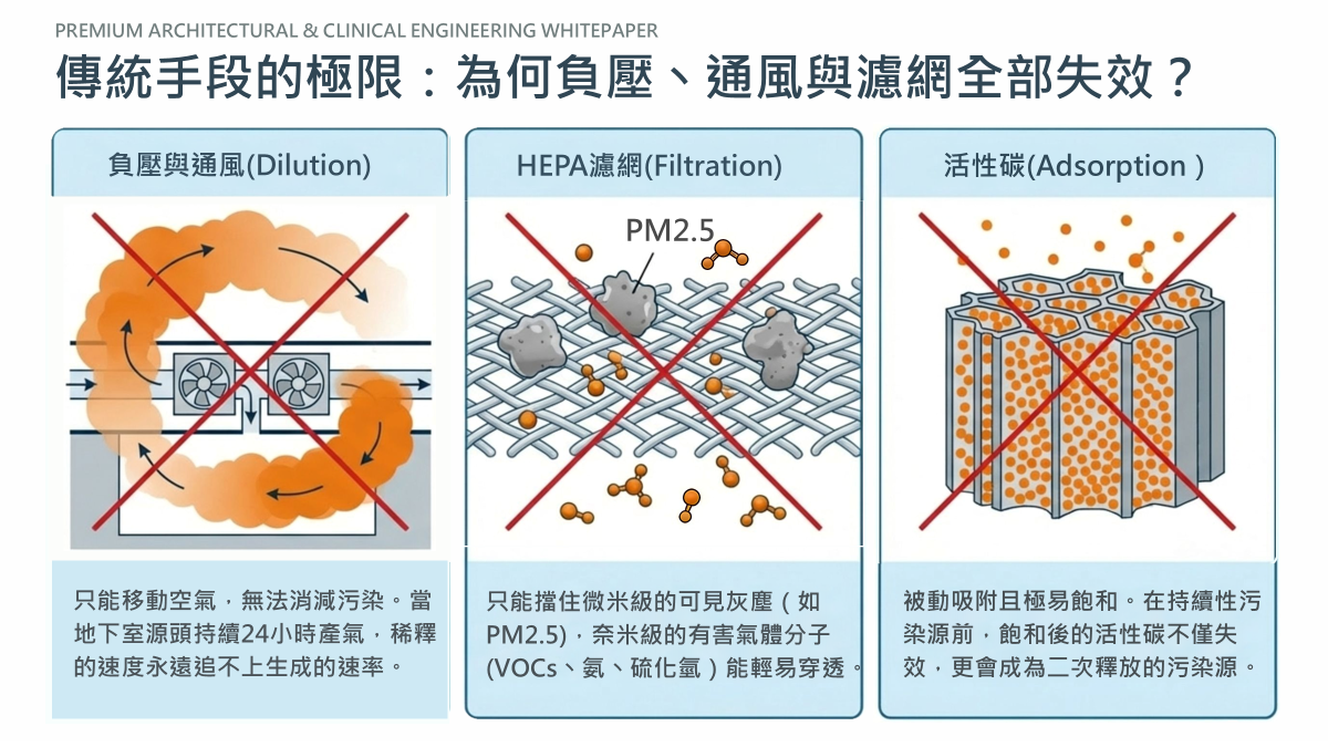 濾網只能攔截大顆粒，而發光氣體直接穿透濾材。