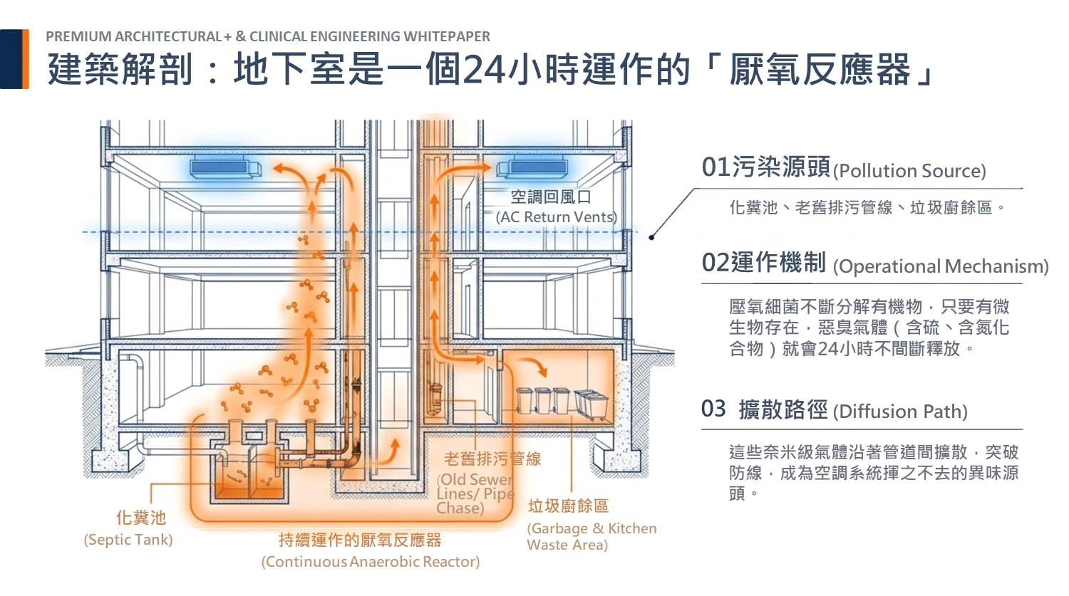 大樓透視圖中有橘色氣體沿著管道與樓層向上竄升，象徵地下污染源持續擴散。