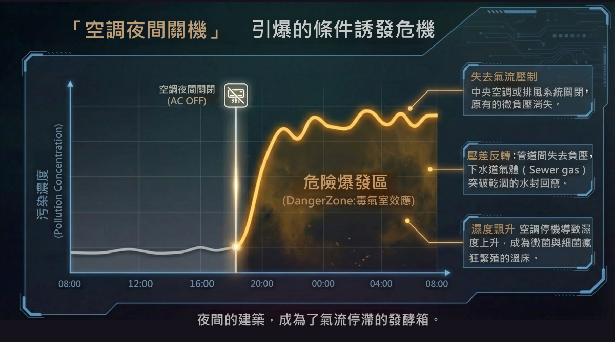 空調夜間關閉後，污染濃度快速上升的折線圖。