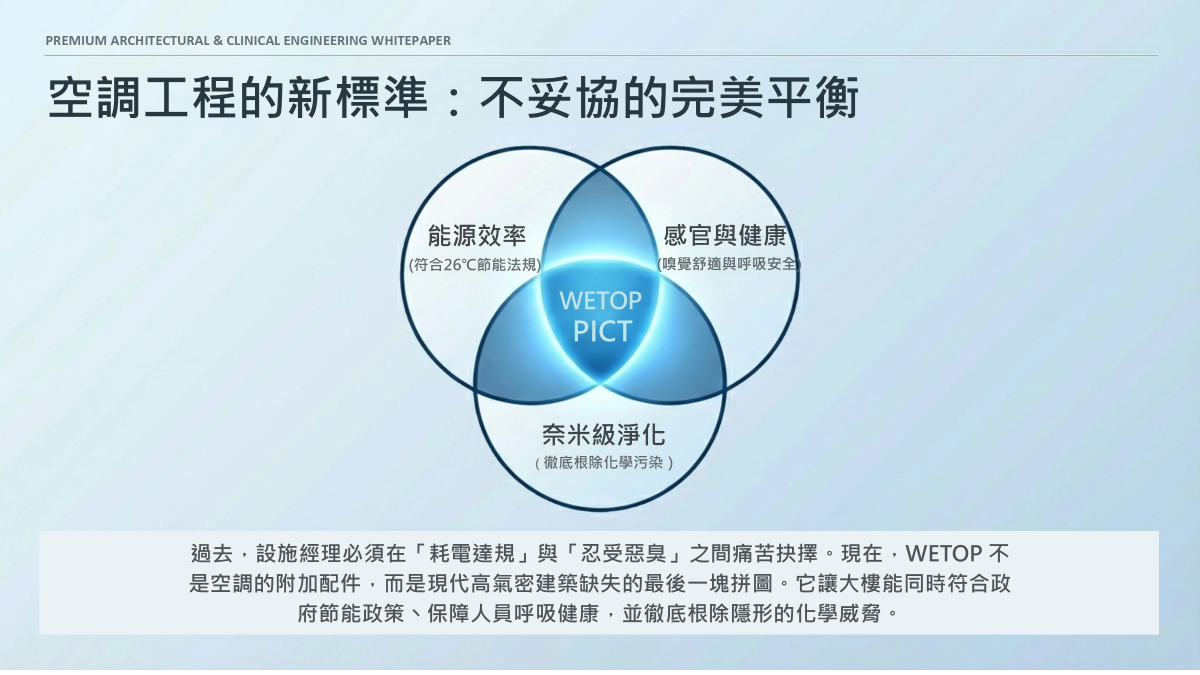 三圓交集圖呈現能源效率、感官與健康、奈米級淨化的平衡。